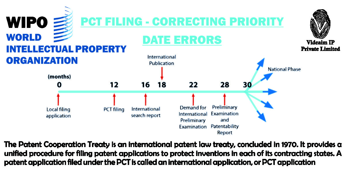 Dating errors. Demand priority. PCT курса. WIPO 3000 + заряд. ANR LTE Patent.