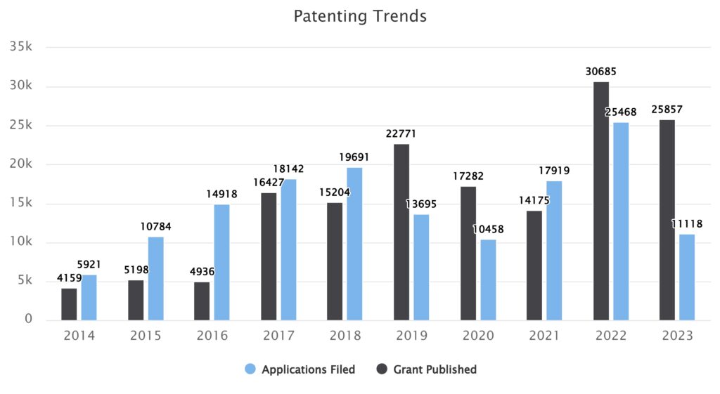 Indian Patent Applications and Grants: 2014–2023