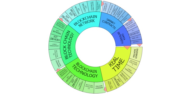 Major Area of Filing in India